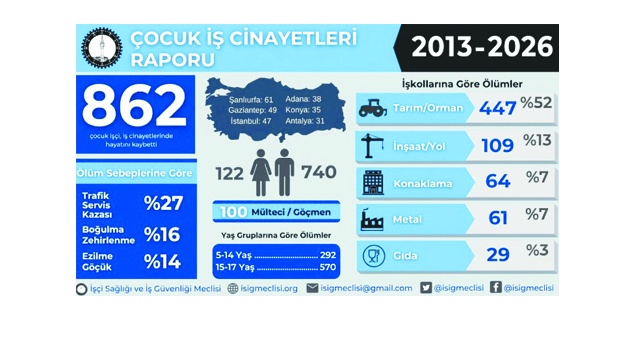 Gaziantep çocuk işçi ölümlerinde ikinci sırada