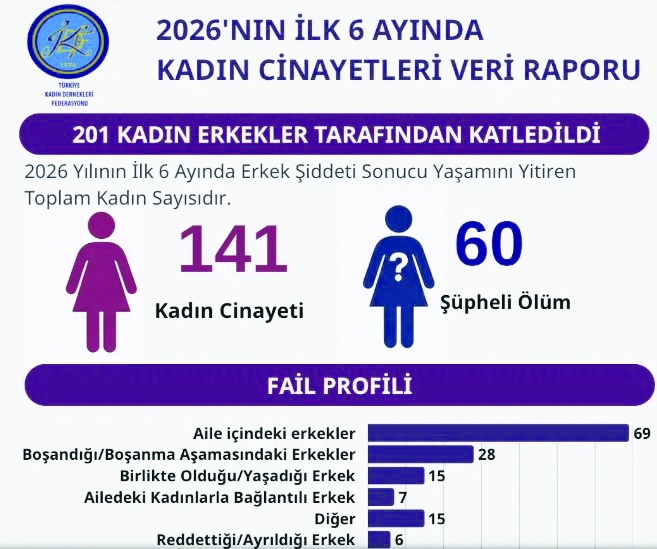 Haziran ayında 37 kadın yaşamdan koparıldı!