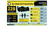 Haziran ayında en az 212 iş cinayeti