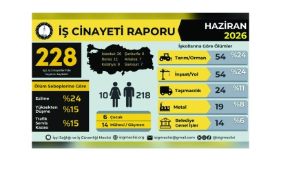 Haziran ayında en az 212 iş cinayeti