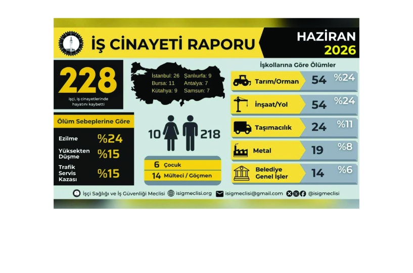 Haziran ayında en az 212 iş cinayeti
