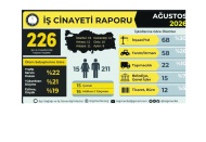 İstanbul’dan sonra en çok iş cinayeti Gaziantep’te