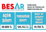 Yoksulluk sınırı 125 bin TL'yi aştı