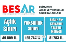 Yoksulluk sınırı 125 bin TL'yi aştı