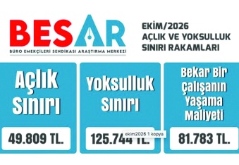 Yoksulluk sınırı 125 bin TL'yi aştı