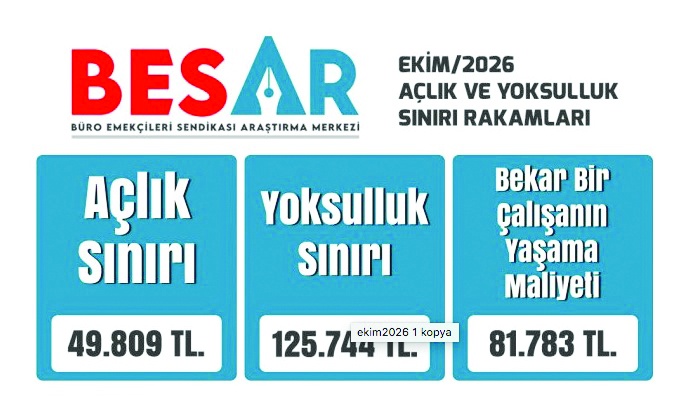 Yoksulluk sınırı 125 bin TL'yi aştı