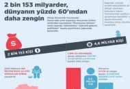 2 bin 153 kişinin serveti, 4.6 milyar insanın servetinden daha fazla