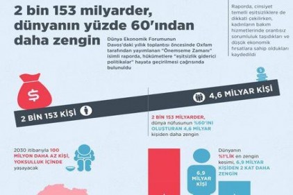 2 bin 153 kişinin serveti, 4.6 milyar insanın servetinden daha fazla
