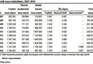 185 bin 128 ölümlü ve  yaralanmalı kaza oldu