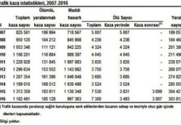 185 bin 128 ölümlü ve  yaralanmalı kaza oldu