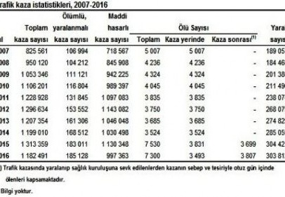 185 bin 128 ölümlü ve  yaralanmalı kaza oldu