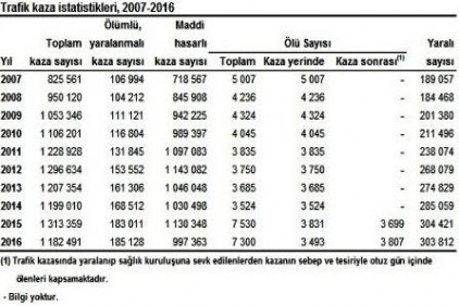 185 bin 128 ölümlü ve  yaralanmalı kaza oldu