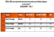 30 Büyükşehirden 19’unda AKP birinci çıktı 
