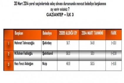 30 Büyükşehirden 19&#8217;unda AKP birinci çıktı 