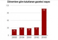 107 Gazeteci hapiste, kapatılan medyadan 2 bin 500 işsiz 