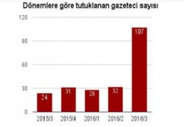 107 Gazeteci hapiste, kapatılan medyadan 2 bin 500 işsiz 