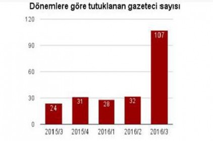 107 Gazeteci hapiste, kapatılan medyadan 2 bin 500 işsiz 