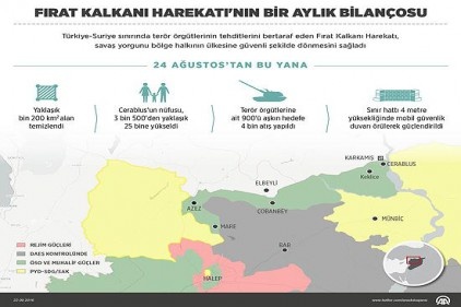 30 günde bin 200 kilometrekarelik alan teröristlerden temizlendi