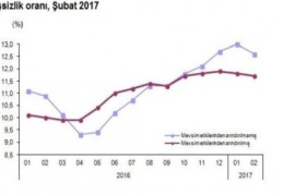 3 Milyon 900 bin kişi işsiz 