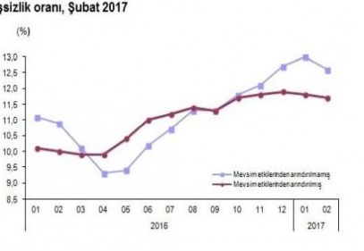 3 Milyon 900 bin kişi işsiz 