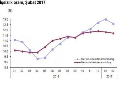 3 Milyon 900 bin kişi işsiz 
