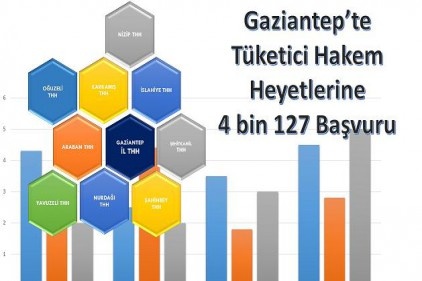 548 tüketici hakem heyetine gitti
