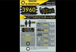 2 yılda en az 3960 işçi iş cinayetlerinde öldü