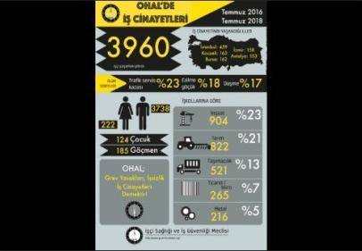 2 yılda en az 3960 işçi iş cinayetlerinde öldü