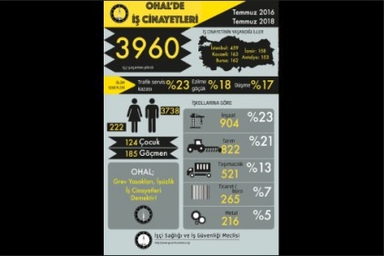 2 yılda en az 3960 işçi iş cinayetlerinde öldü