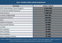 2017 yılında gündemi belirleyen olayların medya raporunu açıkladı 