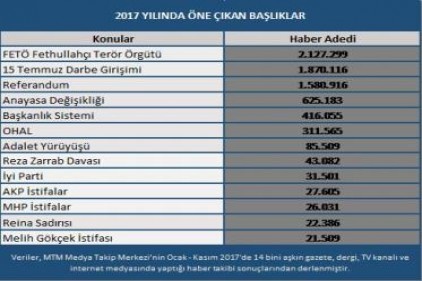 2017 yılında gündemi belirleyen olayların medya raporunu açıkladı 