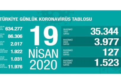 Vaka sayısı 86 bin 306 ölü sayısı 2017 oldu