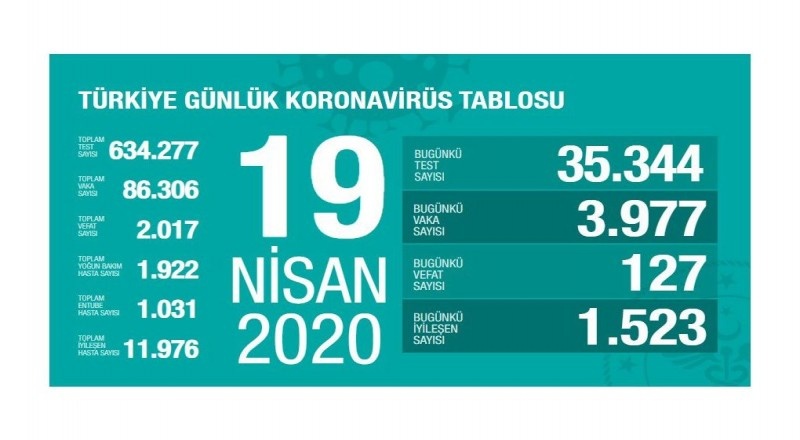 Vaka sayısı 86 bin 306 ölü sayısı 2017 oldu