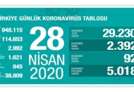 Vaka sayısı 114 bin 653’e, ölü sayısı 2 bin 992’ye çıktı