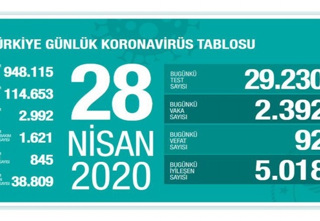 Vaka sayısı 114 bin 653’e, ölü sayısı 2 bin 992’ye çıktı
