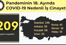18 ayda en az 1209 işçi salgın nedeniyle öldü