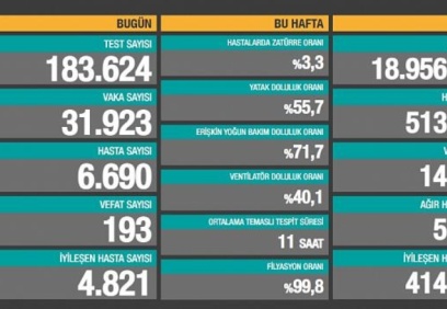 193 kişi daha hayatını kaybetti, 31 bin 923 yeni vaka tespit edildi