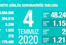 20 kişi hayatını kaybetti