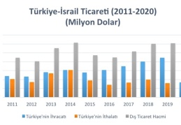 2020 yılında Türkiye, İsrail'e 4,7 milyar dolarlık ihracat yaptı