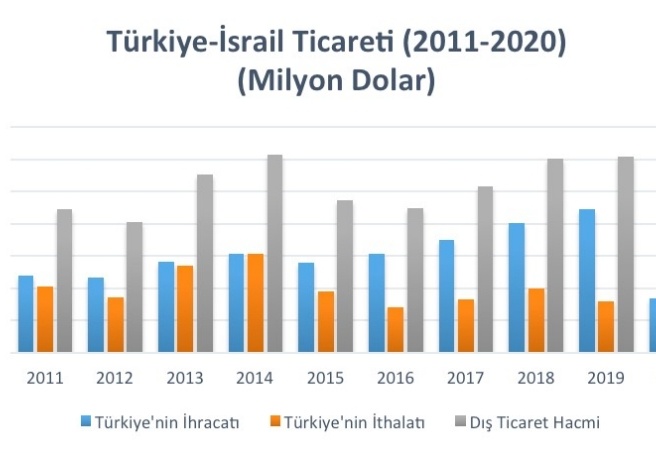 2020 yılında Türkiye, İsrail'e 4,7 milyar dolarlık ihracat yaptı