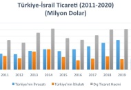 2020 yılında Türkiye, İsrail'e 4,7 milyar dolarlık ihracat yaptı