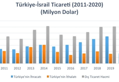 2020 yılında Türkiye, İsrail'e 4,7 milyar dolarlık ihracat yaptı
