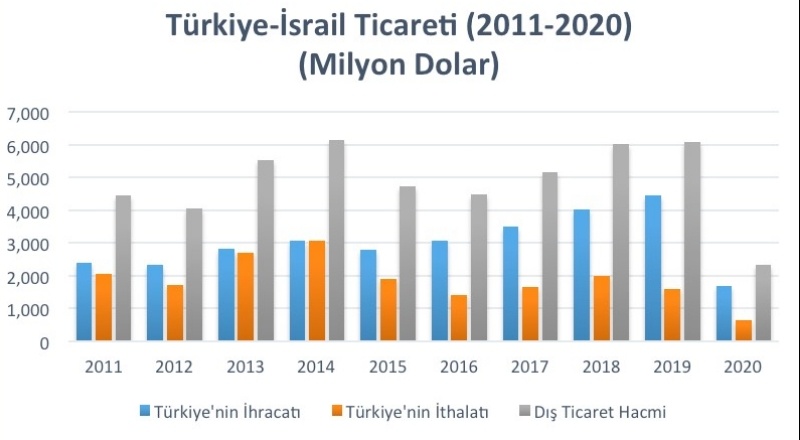 2020 yılında Türkiye, İsrail'e 4,7 milyar dolarlık ihracat yaptı
