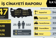 2022 yılının ilk üç ayında en az 347 işçi hayatını kaybetti