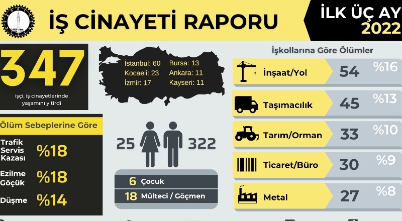 2022 yılının ilk üç ayında en az 347 işçi hayatını kaybetti