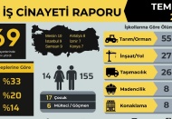 2022 yılının ilk yedi ayında en az bin 14 işçi hayatını kaybetti