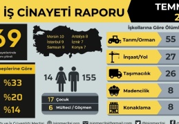 2022 yılının ilk yedi ayında en az bin 14 işçi hayatını kaybetti