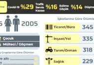 2170 işçi iş kazalarında hayatını kaybetti