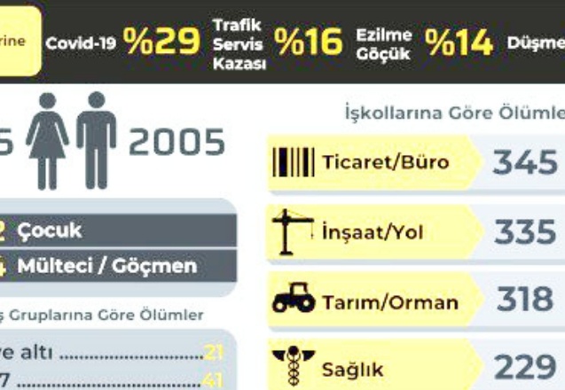 2170 işçi iş kazalarında hayatını kaybetti