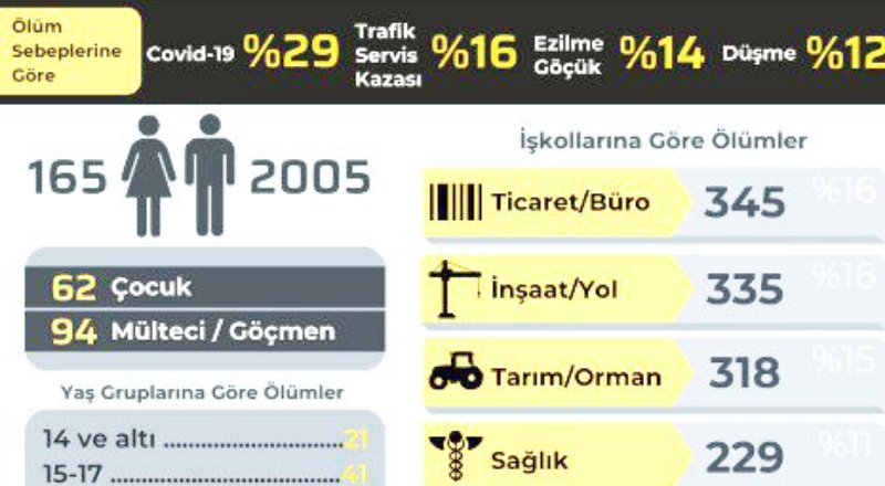 2170 işçi iş kazalarında hayatını kaybetti